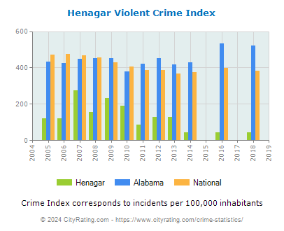 Henagar Violent Crime vs. State and National Per Capita