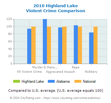 Highland Lake Violent Crime vs. State and National Comparison