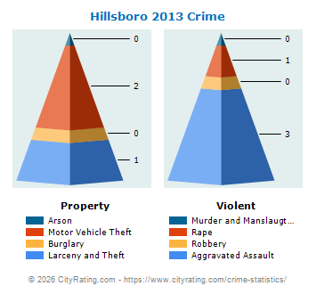 Hillsboro Crime 2013