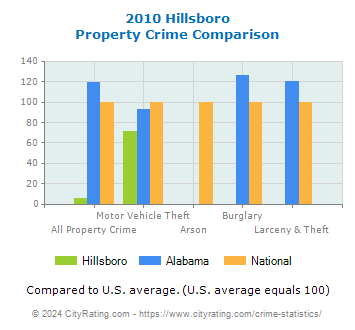 Hillsboro Property Crime vs. State and National Comparison