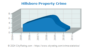 Hillsboro Property Crime