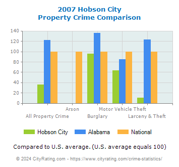 Hobson City Property Crime vs. State and National Comparison