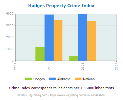 Hodges Property Crime vs. State and National Per Capita