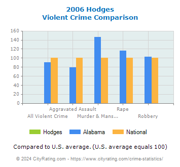 Hodges Violent Crime vs. State and National Comparison