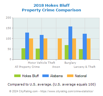 Hokes Bluff Property Crime vs. State and National Comparison