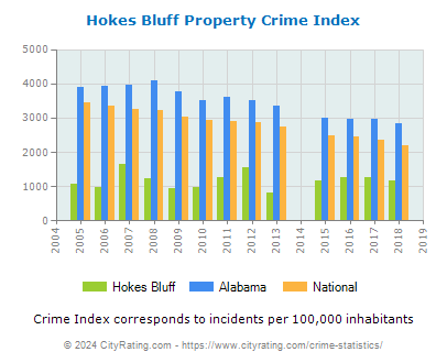 Hokes Bluff Property Crime vs. State and National Per Capita