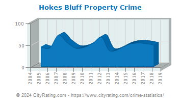 Hokes Bluff Property Crime