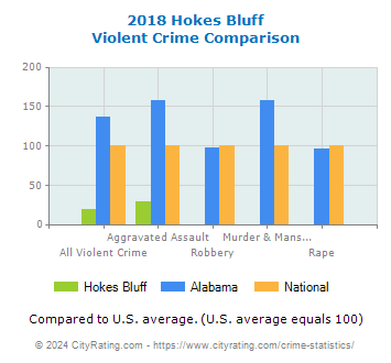 Hokes Bluff Violent Crime vs. State and National Comparison