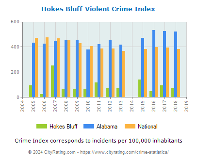 Hokes Bluff Violent Crime vs. State and National Per Capita