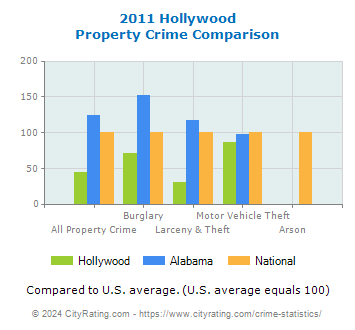 Hollywood Property Crime vs. State and National Comparison