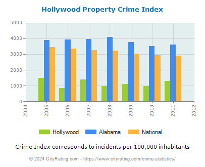 Hollywood Property Crime vs. State and National Per Capita