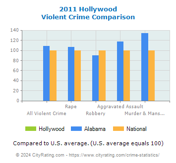 Hollywood Violent Crime vs. State and National Comparison