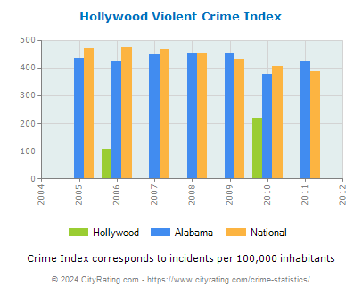 Hollywood Violent Crime vs. State and National Per Capita