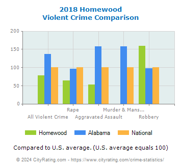 Homewood Violent Crime vs. State and National Comparison