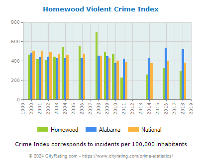 Homewood Violent Crime vs. State and National Per Capita