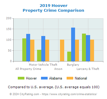 Hoover Property Crime vs. State and National Comparison