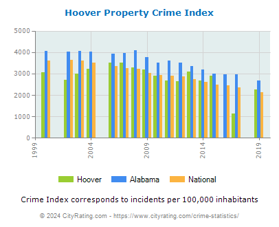 Hoover Property Crime vs. State and National Per Capita