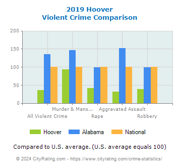 Hoover Violent Crime vs. State and National Comparison