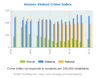 Hoover Violent Crime vs. State and National Per Capita