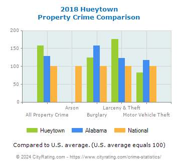 Hueytown Property Crime vs. State and National Comparison
