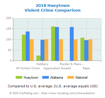 Hueytown Violent Crime vs. State and National Comparison