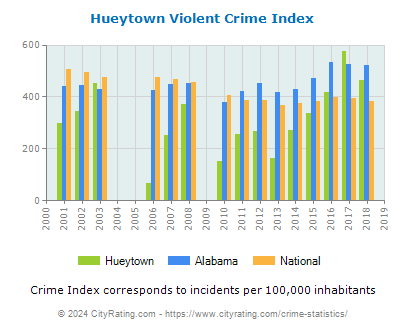 Hueytown Violent Crime vs. State and National Per Capita