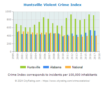 Huntsville Violent Crime vs. State and National Per Capita