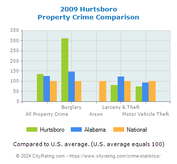 Hurtsboro Property Crime vs. State and National Comparison