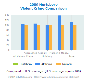 Hurtsboro Violent Crime vs. State and National Comparison