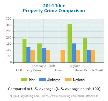 Ider Property Crime vs. State and National Comparison