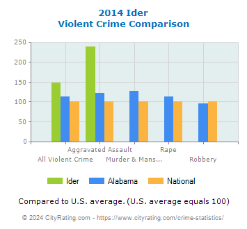 Ider Violent Crime vs. State and National Comparison