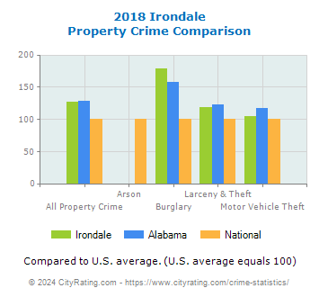Irondale Property Crime vs. State and National Comparison
