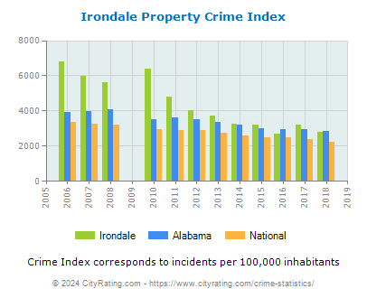 Irondale Property Crime vs. State and National Per Capita