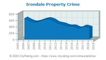 Irondale Property Crime