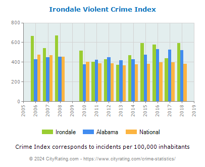 Irondale Violent Crime vs. State and National Per Capita
