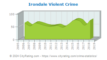 Irondale Violent Crime