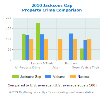 Jacksons Gap Property Crime vs. State and National Comparison