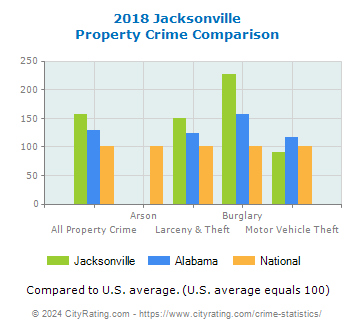 Jacksonville Property Crime vs. State and National Comparison