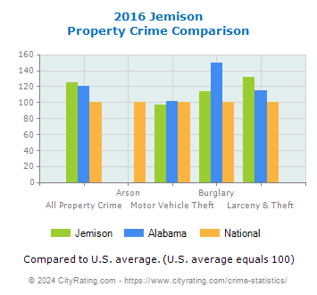 Jemison Property Crime vs. State and National Comparison