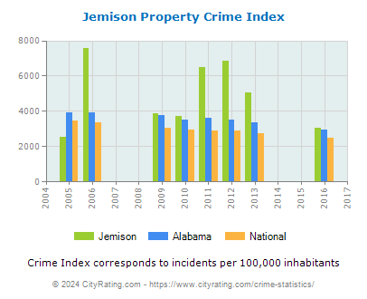 Jemison Property Crime vs. State and National Per Capita