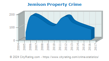 Jemison Property Crime