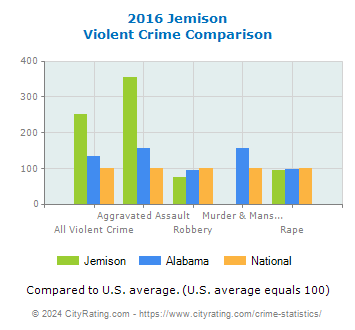 Jemison Violent Crime vs. State and National Comparison