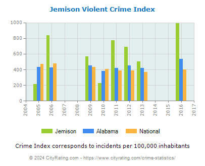 Jemison Violent Crime vs. State and National Per Capita