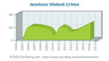 Jemison Violent Crime