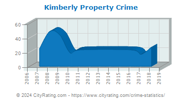 Kimberly Property Crime