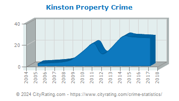 Kinston Property Crime