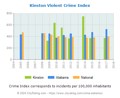 Kinston Violent Crime vs. State and National Per Capita