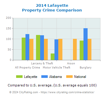 Lafayette Property Crime vs. State and National Comparison