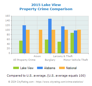 Lake View Property Crime vs. State and National Comparison