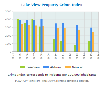 Lake View Property Crime vs. State and National Per Capita